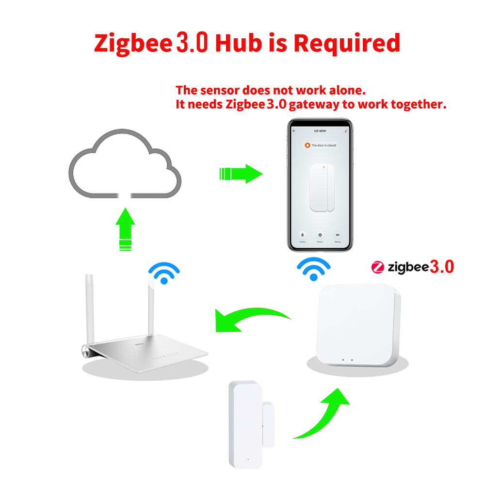 Zigbee 3.0 Door Window Sensor  - đánh giá và giá Smart Home Zigbee 3.0