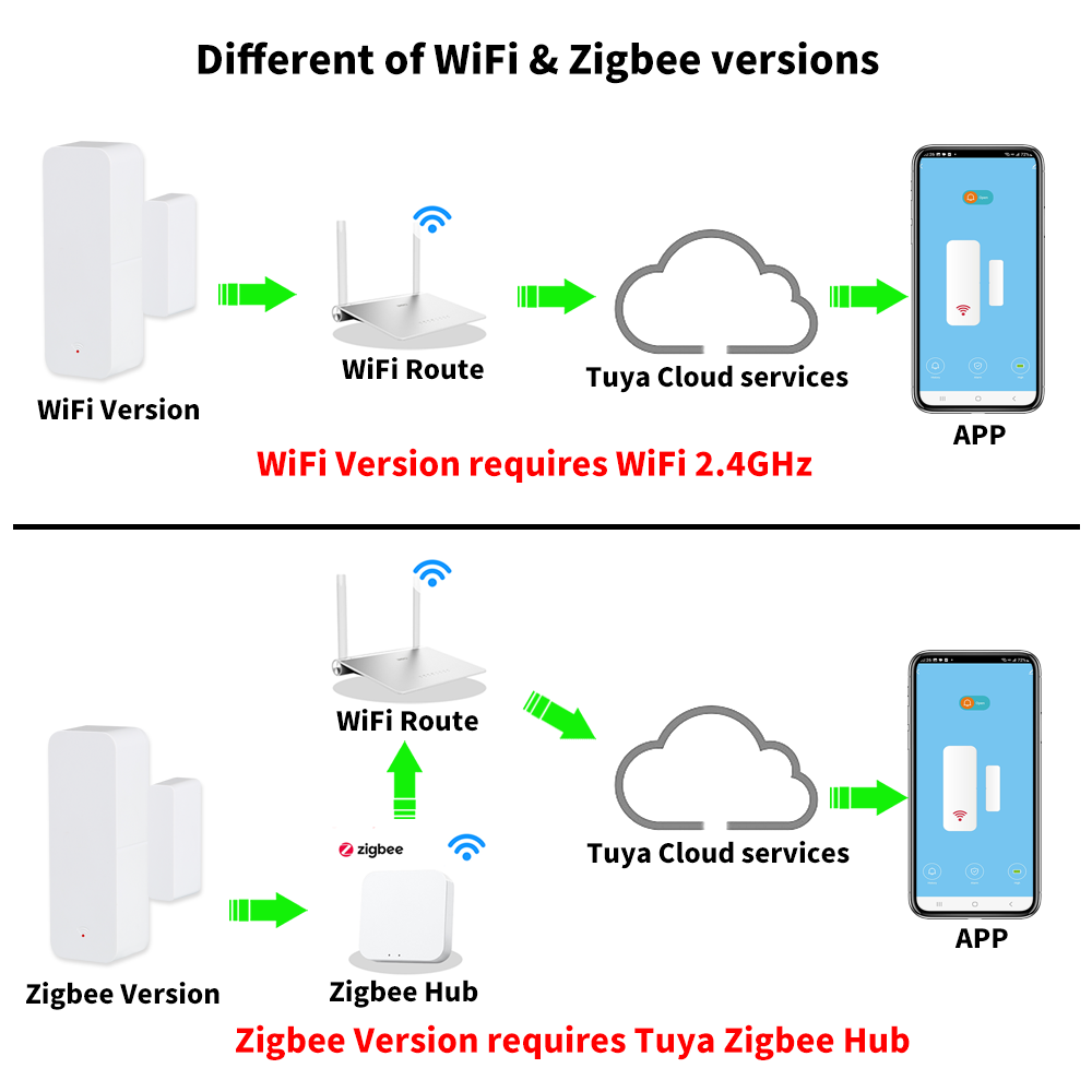 Tuya WiFi Zigbee Door Window S - đánh giá và giá Smart Home Web
